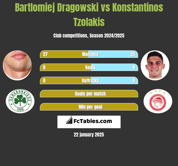 Bartłomiej Drągowski vs Konstantinos Tzolakis h2h player stats