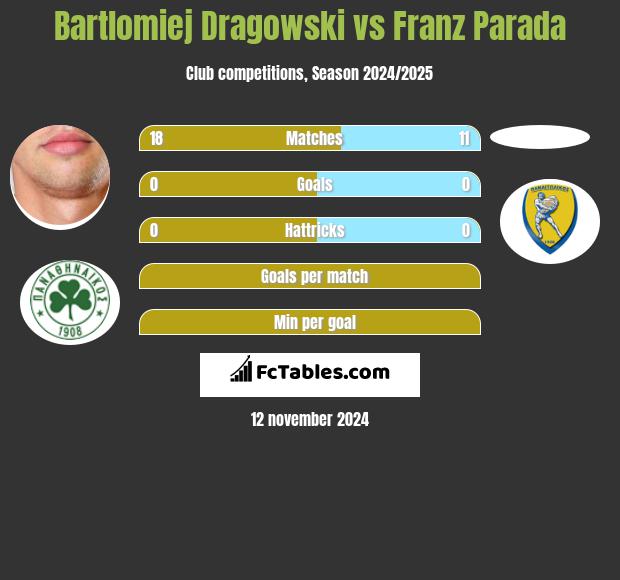 Bartlomiej Dragowski vs Franz Parada h2h player stats