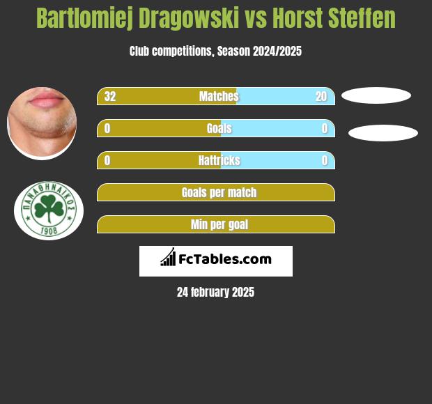 Bartłomiej Drągowski vs Horst Steffen h2h player stats