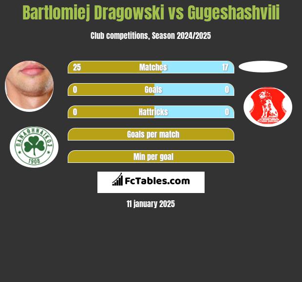 Bartłomiej Drągowski vs Gugeshashvili h2h player stats