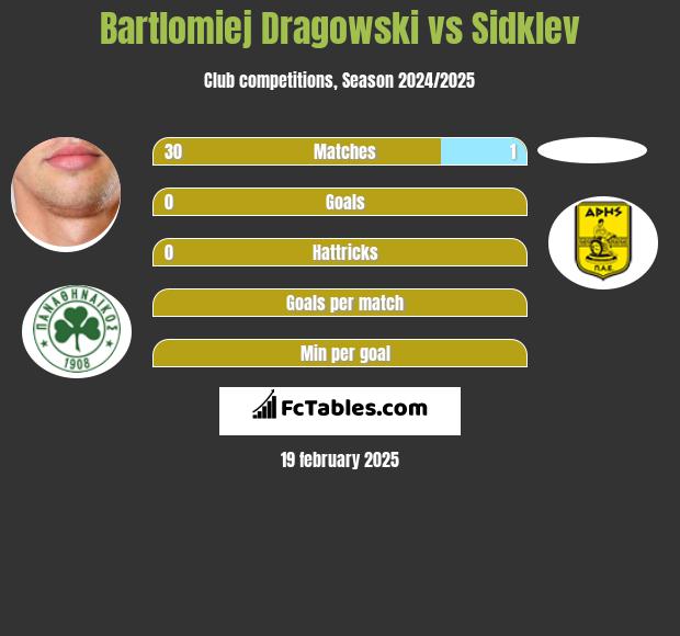 Bartłomiej Drągowski vs Sidklev h2h player stats