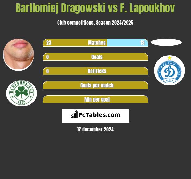 Bartłomiej Drągowski vs F. Lapoukhov h2h player stats