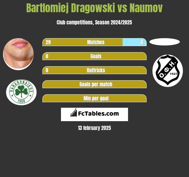 Bartłomiej Drągowski vs Naumov h2h player stats