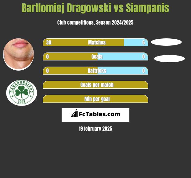 Bartłomiej Drągowski vs Siampanis h2h player stats