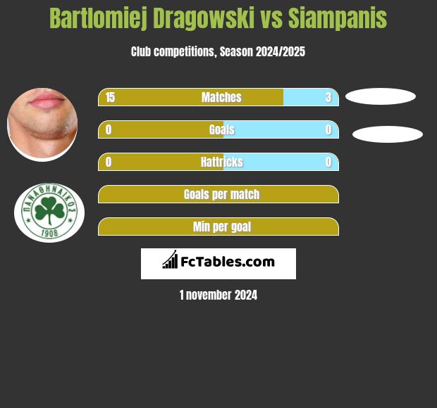 Bartlomiej Dragowski vs Siampanis h2h player stats