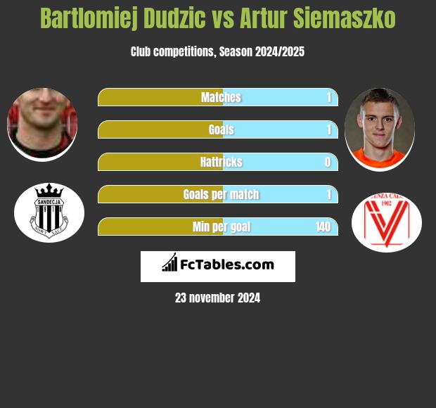 Bartłomiej Dudzic vs Artur Siemaszko h2h player stats