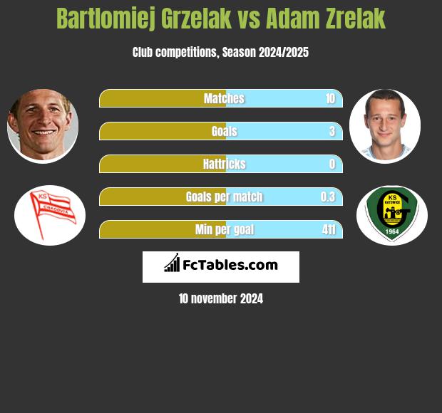 Bartlomiej Grzelak vs Adam Zrelak h2h player stats