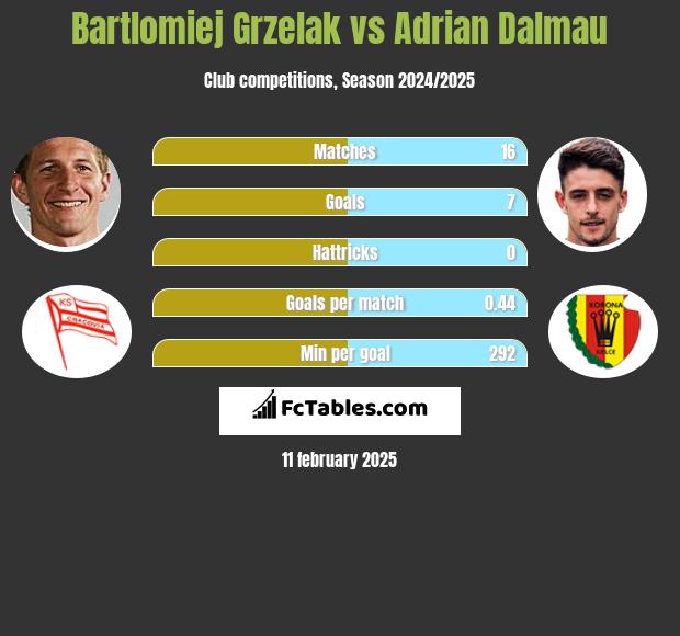 Bartłomiej Grzelak vs Adrian Dalmau h2h player stats