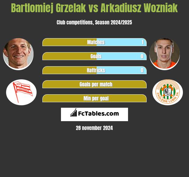 Bartłomiej Grzelak vs Arkadiusz Woźniak h2h player stats