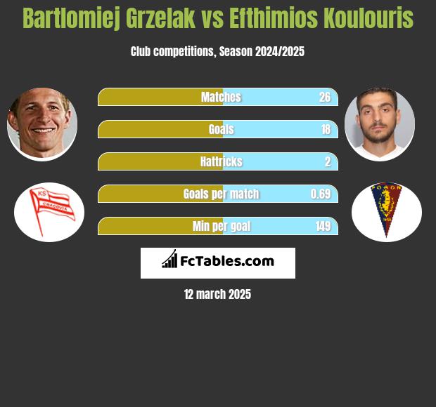 Bartłomiej Grzelak vs Efthimios Koulouris h2h player stats