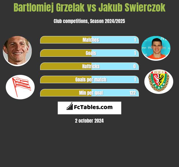 Bartlomiej Grzelak vs Jakub Swierczok h2h player stats