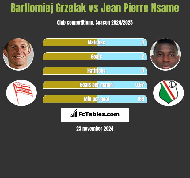 Bartłomiej Grzelak vs Jean Pierre Nsame h2h player stats