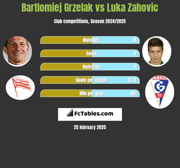 Bartlomiej Grzelak vs Luka Zahovic h2h player stats