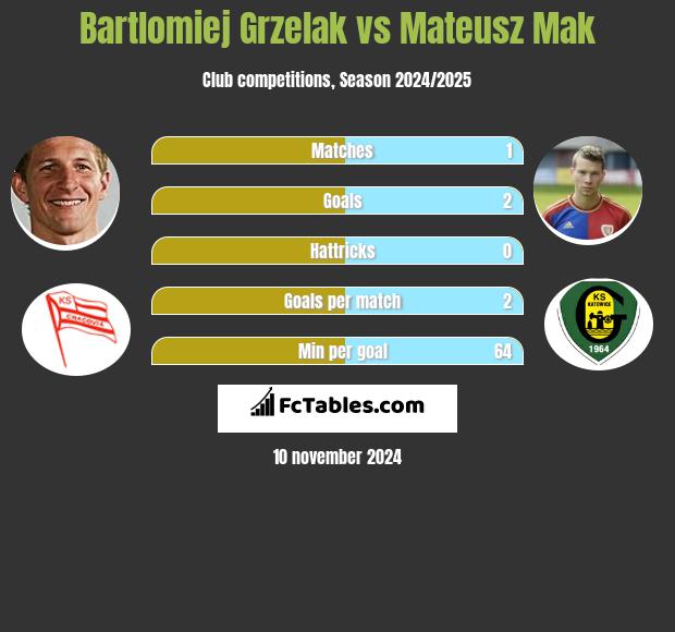 Bartlomiej Grzelak vs Mateusz Mak h2h player stats