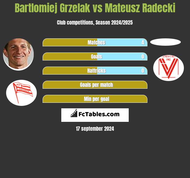 Bartlomiej Grzelak vs Mateusz Radecki h2h player stats