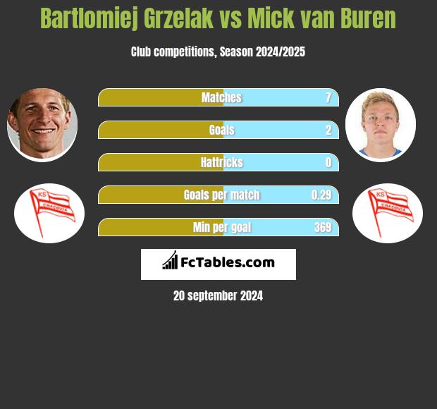 Bartlomiej Grzelak vs Mick van Buren h2h player stats