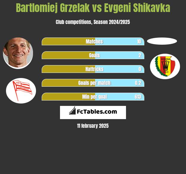 Bartłomiej Grzelak vs Evgeni Shikavka h2h player stats