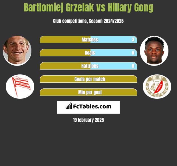 Bartłomiej Grzelak vs Hillary Gong h2h player stats