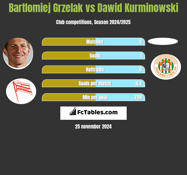 Bartłomiej Grzelak vs Dawid Kurminowski h2h player stats