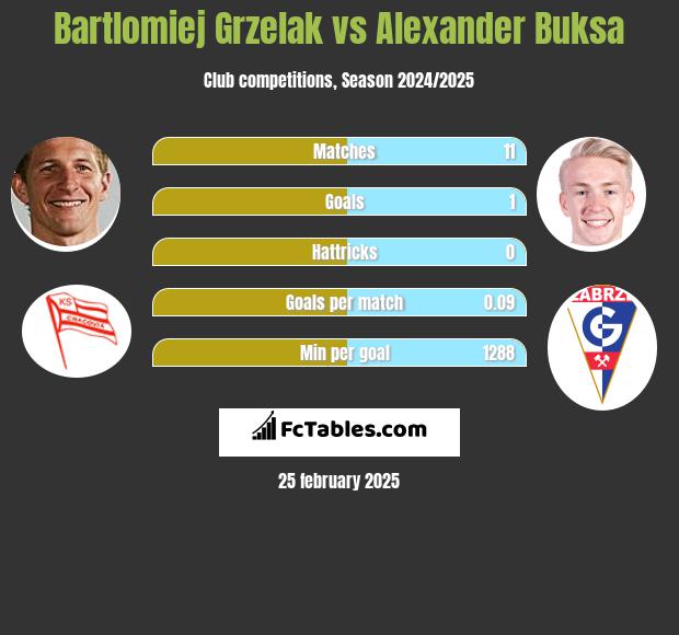 Bartlomiej Grzelak vs Alexander Buksa h2h player stats