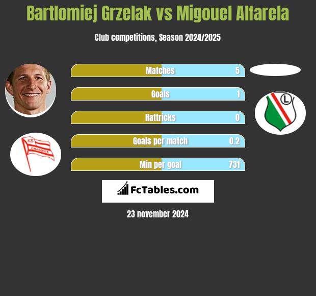 Bartłomiej Grzelak vs Migouel Alfarela h2h player stats