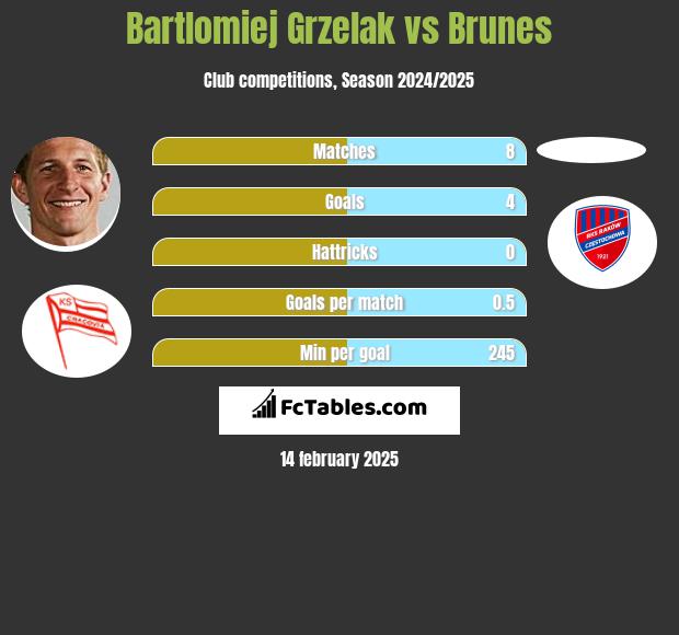 Bartlomiej Grzelak vs Brunes h2h player stats