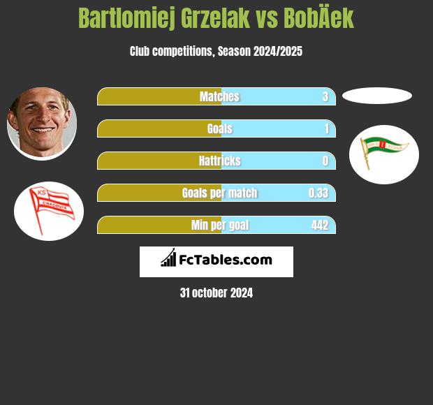 Bartlomiej Grzelak vs BobÄek h2h player stats