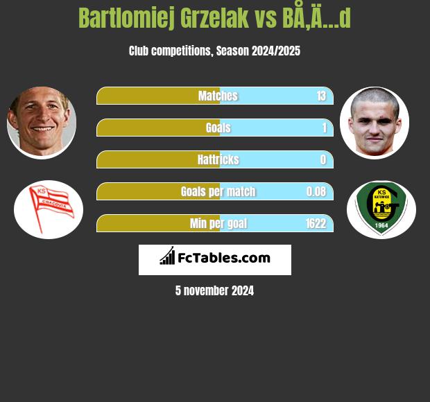 Bartlomiej Grzelak vs BÅ‚Ä…d h2h player stats