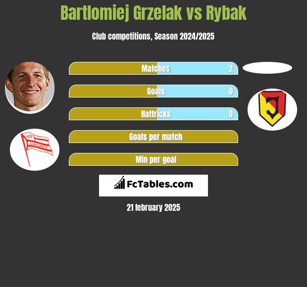 Bartłomiej Grzelak vs Rybak h2h player stats