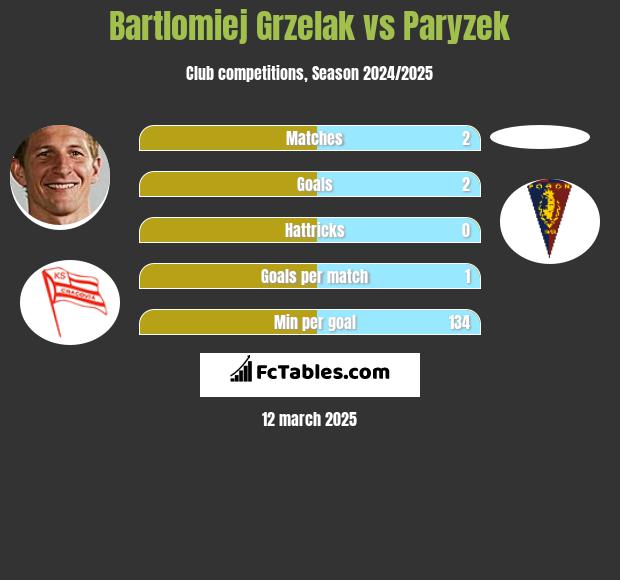 Bartłomiej Grzelak vs Paryzek h2h player stats