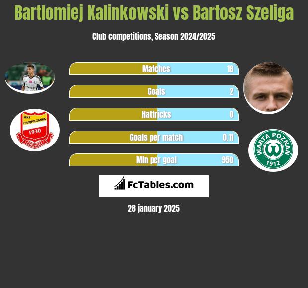 Bartlomiej Kalinkowski vs Bartosz Szeliga h2h player stats