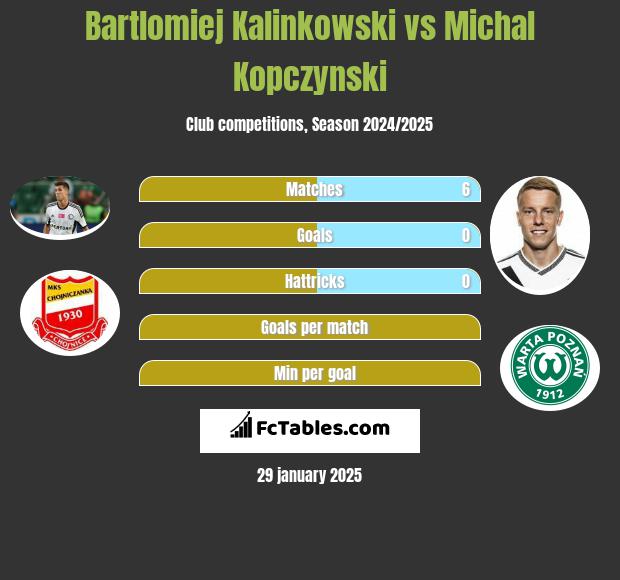 Bartlomiej Kalinkowski vs Michal Kopczynski h2h player stats