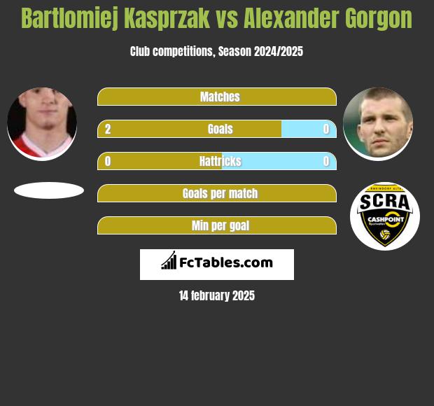 Bartłomiej Kasprzak vs Alexander Gorgon h2h player stats