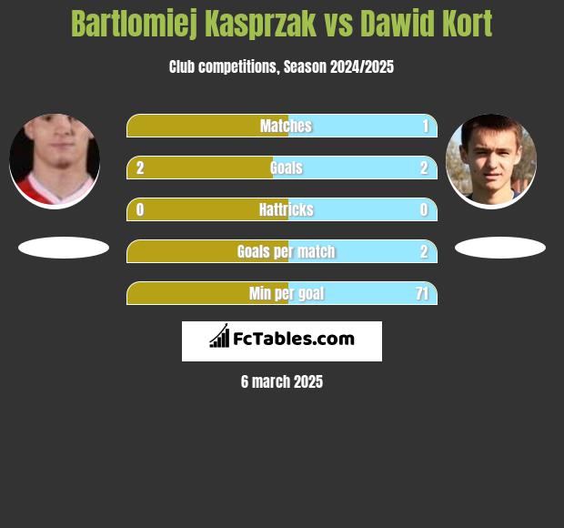 Bartlomiej Kasprzak vs Dawid Kort h2h player stats