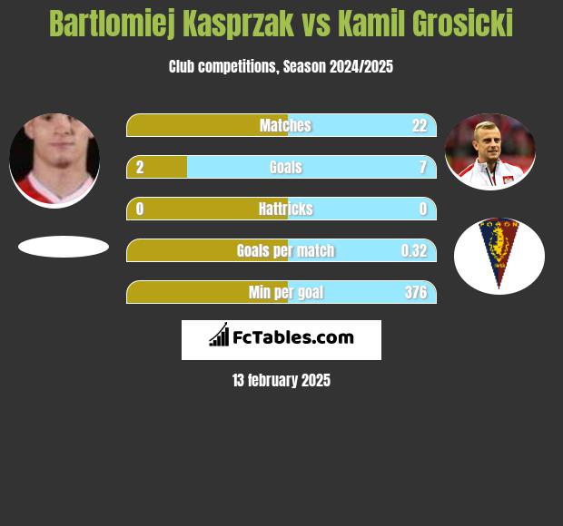 Bartlomiej Kasprzak vs Kamil Grosicki h2h player stats