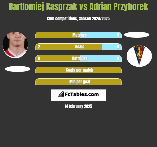 Bartlomiej Kasprzak vs Adrian Przyborek h2h player stats