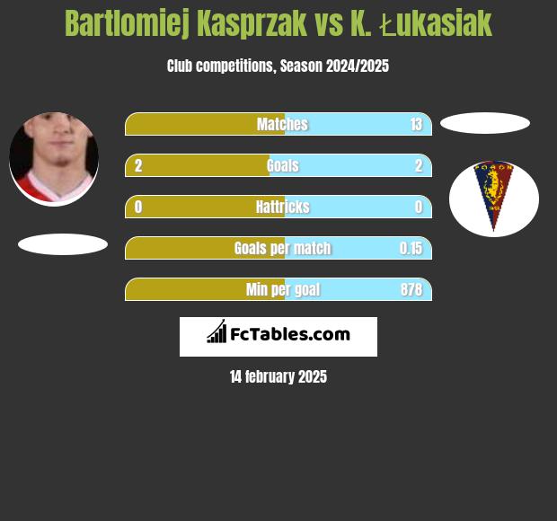 Bartłomiej Kasprzak vs K. Łukasiak h2h player stats