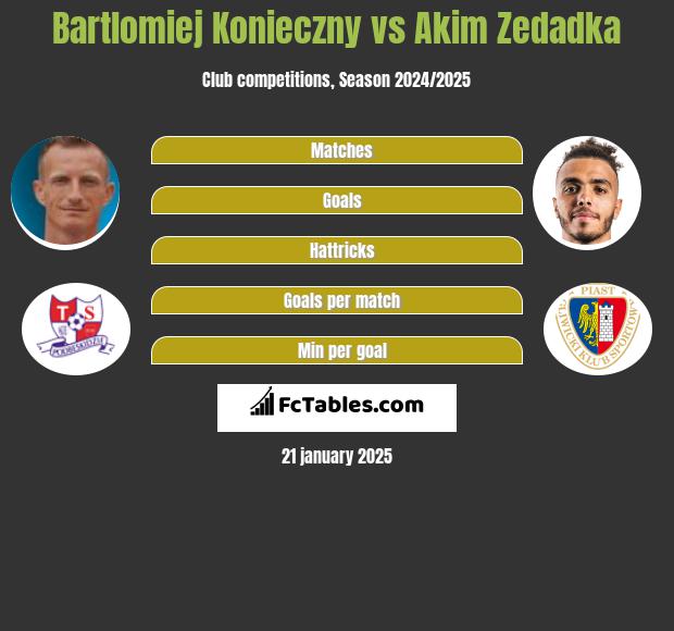 Bartłomiej Konieczny vs Akim Zedadka h2h player stats