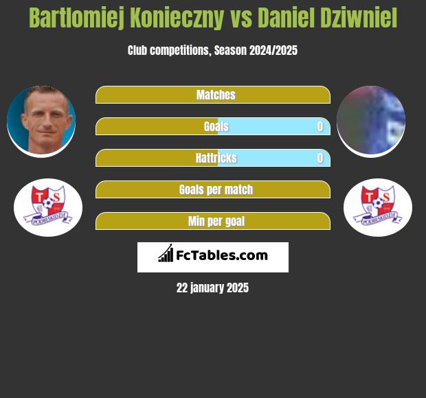 Bartlomiej Konieczny vs Daniel Dziwniel h2h player stats