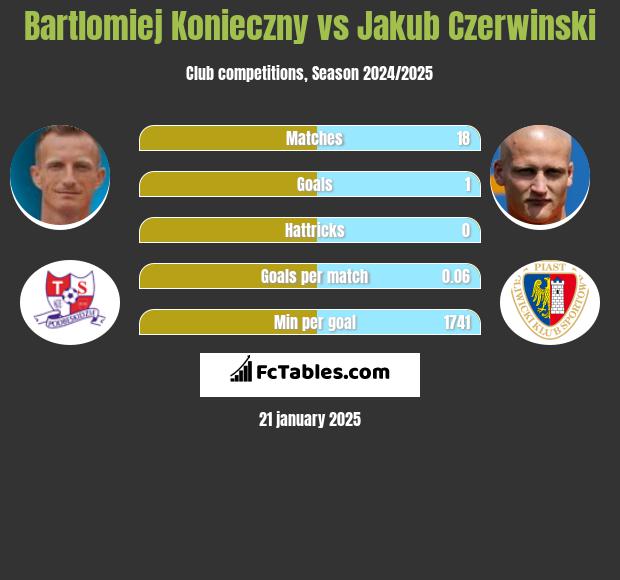 Bartłomiej Konieczny vs Jakub Czerwiński h2h player stats