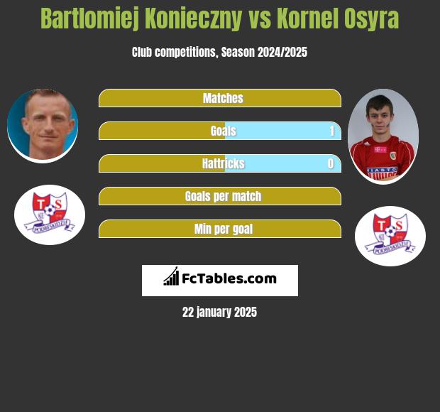 Bartlomiej Konieczny vs Kornel Osyra h2h player stats