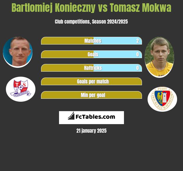 Bartłomiej Konieczny vs Tomasz Mokwa h2h player stats