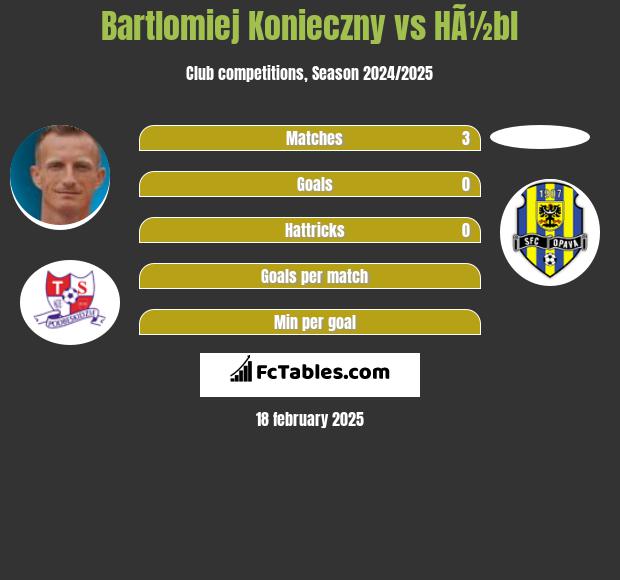 Bartłomiej Konieczny vs HÃ½bl h2h player stats