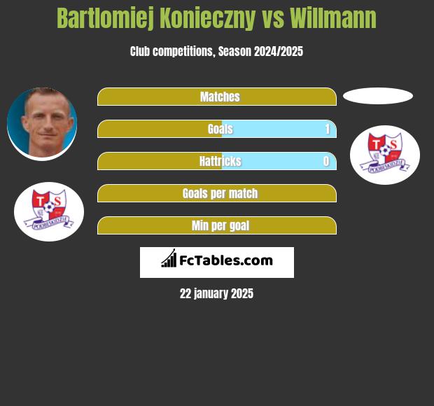 Bartlomiej Konieczny vs Willmann h2h player stats