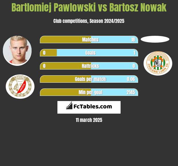 Bartlomiej Pawlowski vs Bartosz Nowak h2h player stats