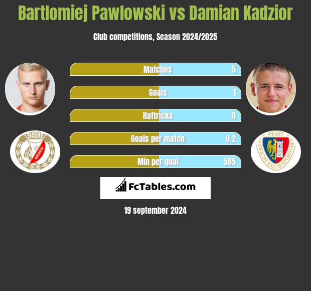 Bartłomiej Pawłowski vs Damian Kądzior h2h player stats