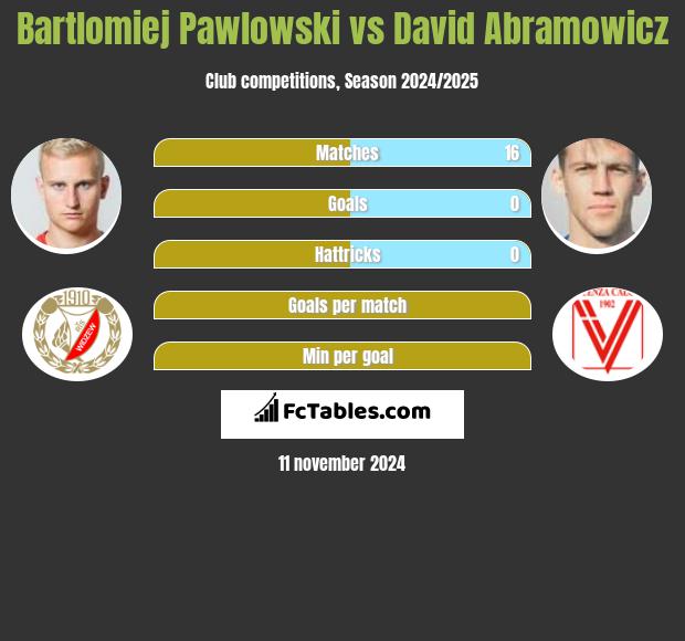 Bartłomiej Pawłowski vs Dawid Abramowicz h2h player stats