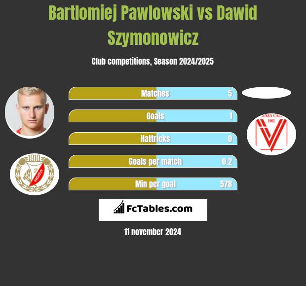 Bartłomiej Pawłowski vs Dawid Szymonowicz h2h player stats