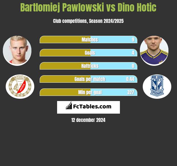 Bartłomiej Pawłowski vs Dino Hotic h2h player stats