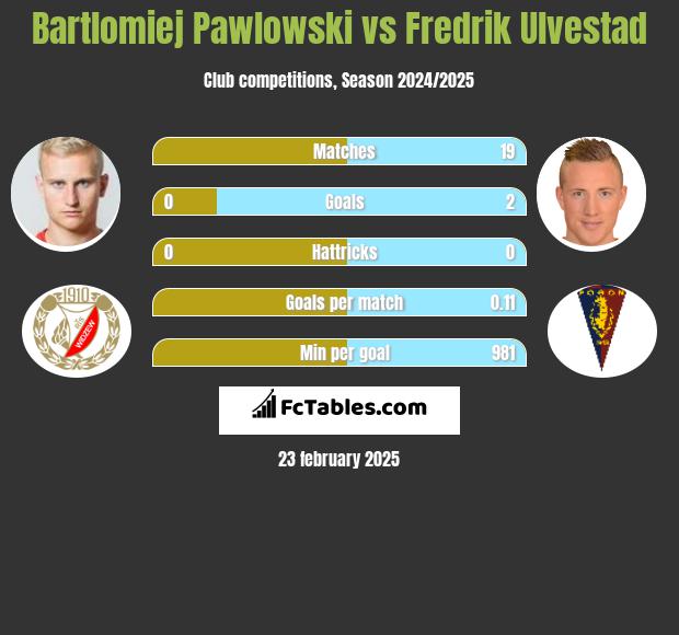 Bartłomiej Pawłowski vs Fredrik Ulvestad h2h player stats